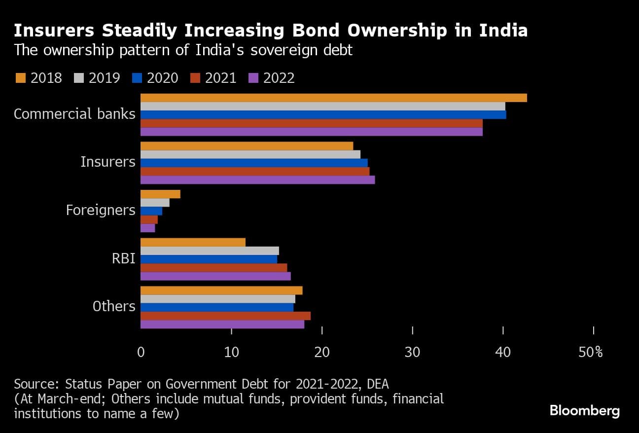 Indian Insurers Seek Regulatory Relief On Bond Forwards Indian Insurers Seek Regulatory Relief On Bond Forwards