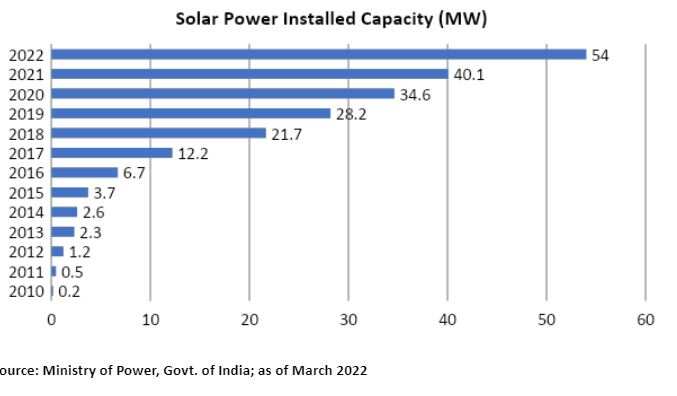 India's Solar Energy Exports: Navigating The Challenges Of Trump-Era Tariffs In Southeast Asia India's Solar Energy Exports: Navigating The Challenges Of Trump-Era Tariffs In Southeast Asia