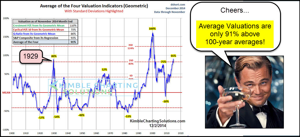 Investor Concerns About High Stock Market Valuations: BofA's Response Investor Concerns About High Stock Market Valuations: BofA's Response