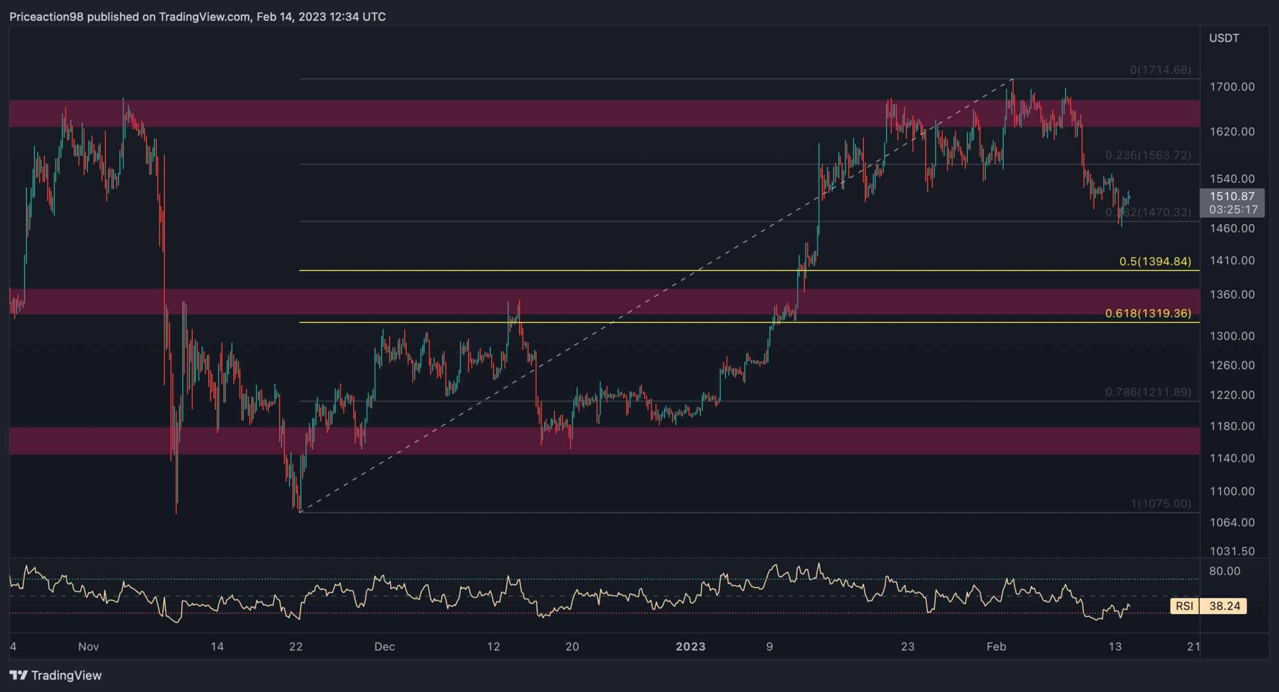 Is $1500 The Next Ethereum Price Target? Current Support Level Analyzed. Is $1500 The Next Ethereum Price Target? Current Support Level Analyzed.