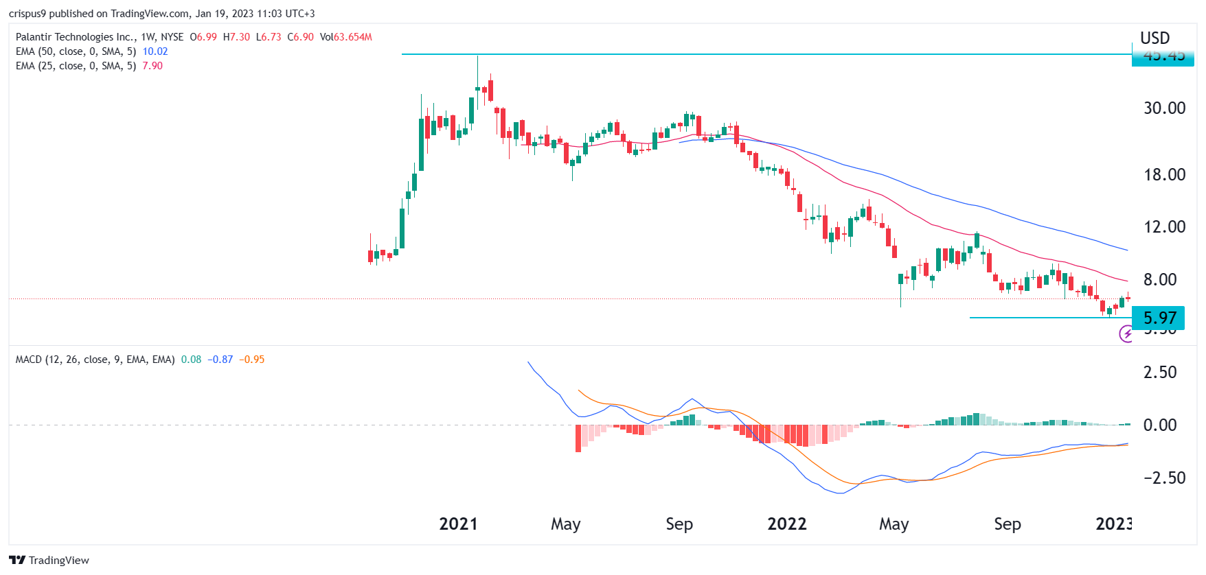 Is 40% Growth In Palantir Stock Possible By 2025? Investment Strategy Is 40% Growth In Palantir Stock Possible By 2025? Investment Strategy