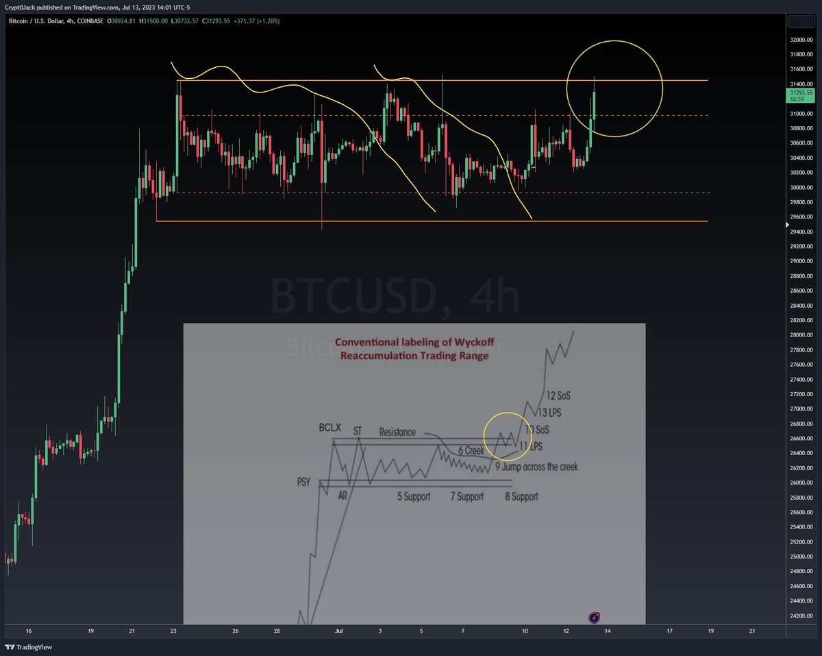 Is Ethereum Poised For A Rally To $2,700? Wyckoff Accumulation Suggests Yes Is Ethereum Poised For A Rally To $2,700? Wyckoff Accumulation Suggests Yes