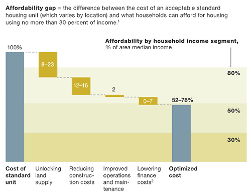 Is Gregor Robertson Right About Affordable Housing? A Realistic Assessment