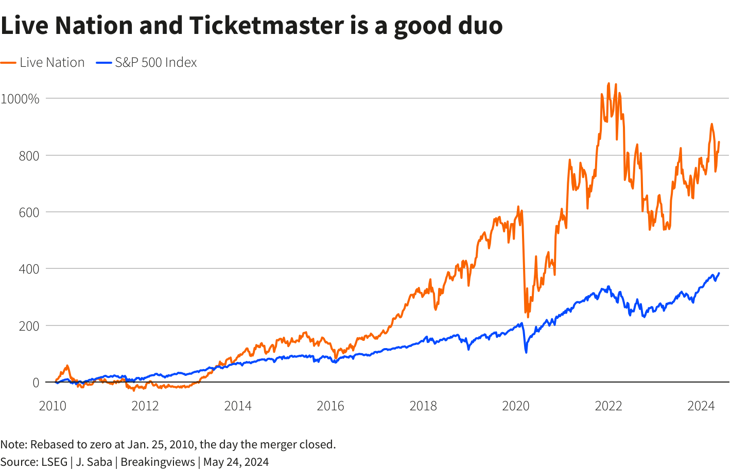 Is Live Nation On The Brink Of A Breakup? Examining The Mounting Pressure Is Live Nation On The Brink Of A Breakup? Examining The Mounting Pressure