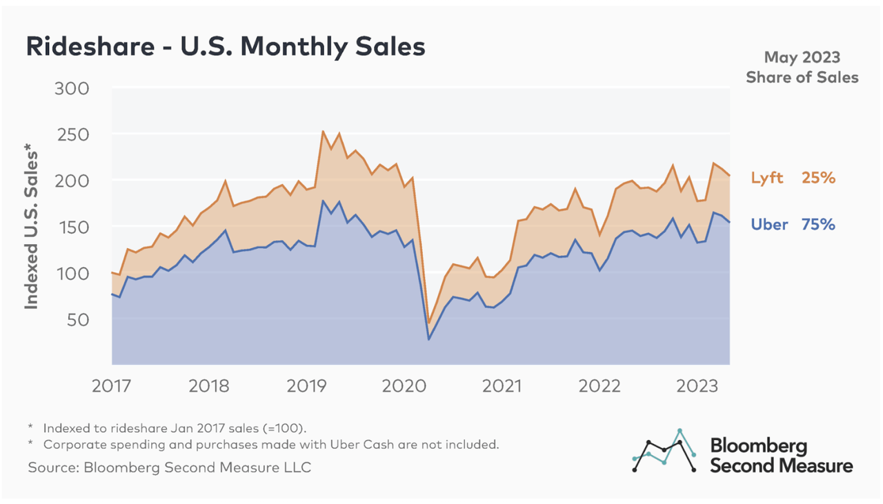 Is Uber Stock Recession-Proof? Analyst Insights Is Uber Stock Recession-Proof? Analyst Insights