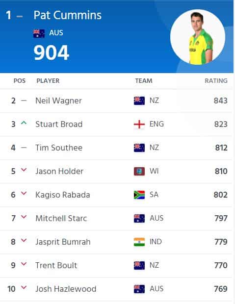Jasprit Bumrah's Continued Dominance: ICC Test Bowling Rankings Jasprit Bumrah's Continued Dominance: ICC Test Bowling Rankings