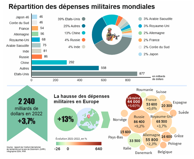 John Plassard Sur Les Dépenses Militaires : USA Et Russie Face À Face John Plassard Sur Les Dépenses Militaires : USA Et Russie Face À Face