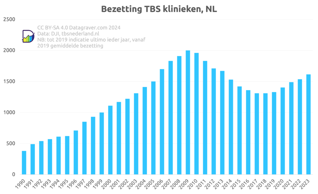 Lange Wachttijden Tbs-klinieken: Een Jaar Wachten Is De Nieuwe Norm?