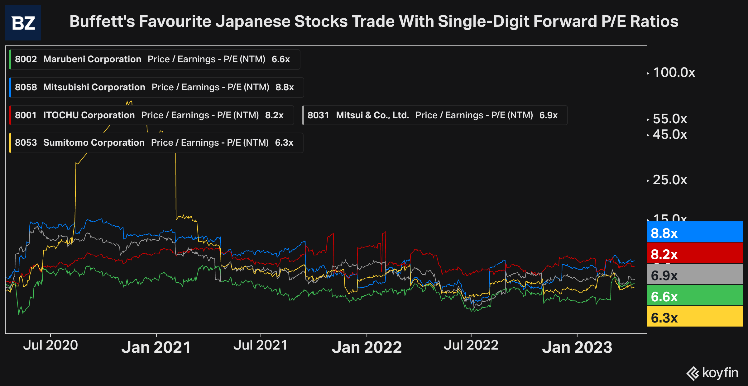 Long-Term Outlook Positive: Berkshire's Stake In Japanese Trading Houses Long-Term Outlook Positive: Berkshire's Stake In Japanese Trading Houses