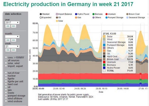 Lower Electricity Prices: Dutch Trial During Solar Production Peaks Lower Electricity Prices: Dutch Trial During Solar Production Peaks