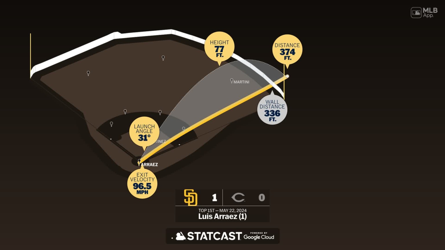 Luis Arraez And Jason Heyward Power Padres' Sweep Attempt