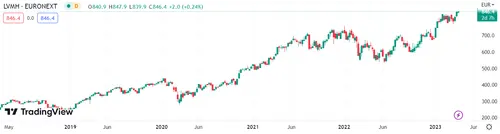 LVMH Stock Drops After Missing Q1 Sales Targets LVMH Stock Drops After Missing Q1 Sales Targets