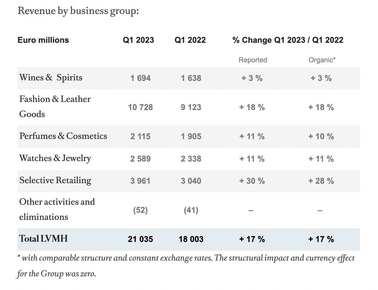 LVMH's Q1 Results Send Shares Down 8.2% LVMH's Q1 Results Send Shares Down 8.2%