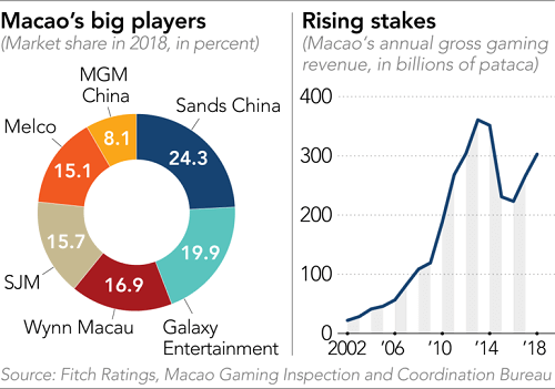 Macau Gaming Revenue: Better Than Expected Before Golden Week Macau Gaming Revenue: Better Than Expected Before Golden Week