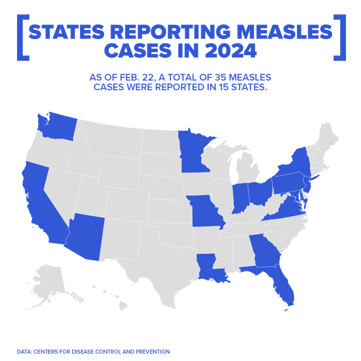 Measles Cases In US Increase Slightly To 1,046 Measles Cases In US Increase Slightly To 1,046
