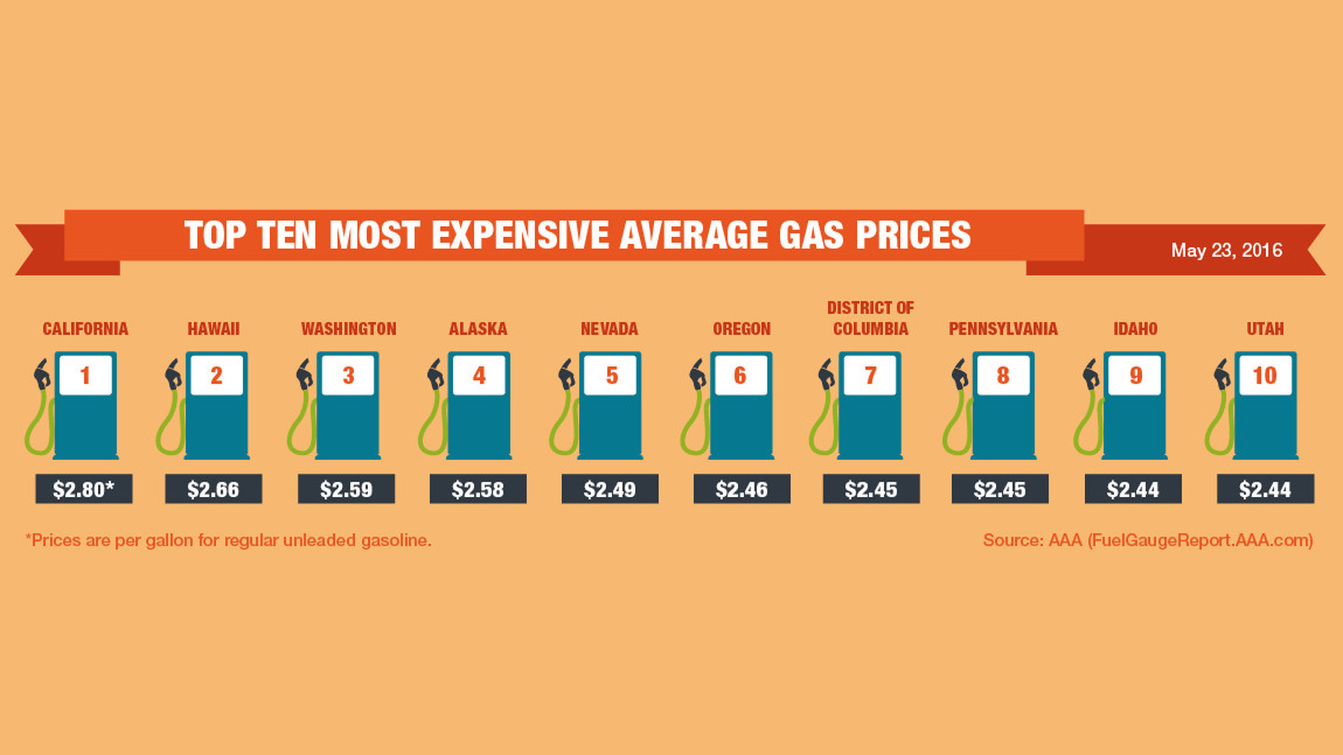Memorial Day Gas Prices: A Decade-Low Prediction Memorial Day Gas Prices: A Decade-Low Prediction