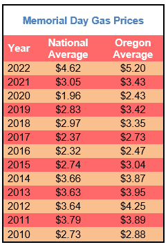 Memorial Day Gas Prices: A Decade Low? Memorial Day Gas Prices: A Decade Low?