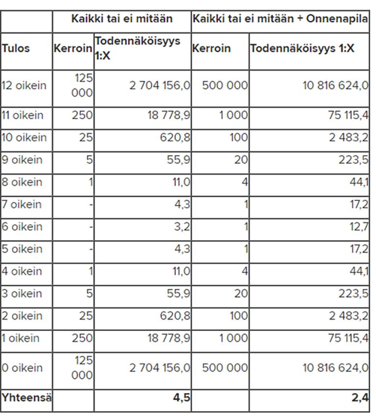 Miljoonavoitot Eurojackpotissa: Oikea Numerorivi Ja Voittoluokat Miljoonavoitot Eurojackpotissa: Oikea Numerorivi Ja Voittoluokat