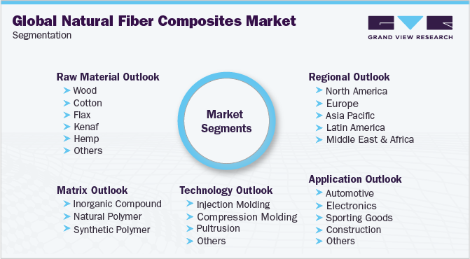 Natural Fiber Composites Market: A Global Forecast To 2029 Natural Fiber Composites Market: A Global Forecast To 2029