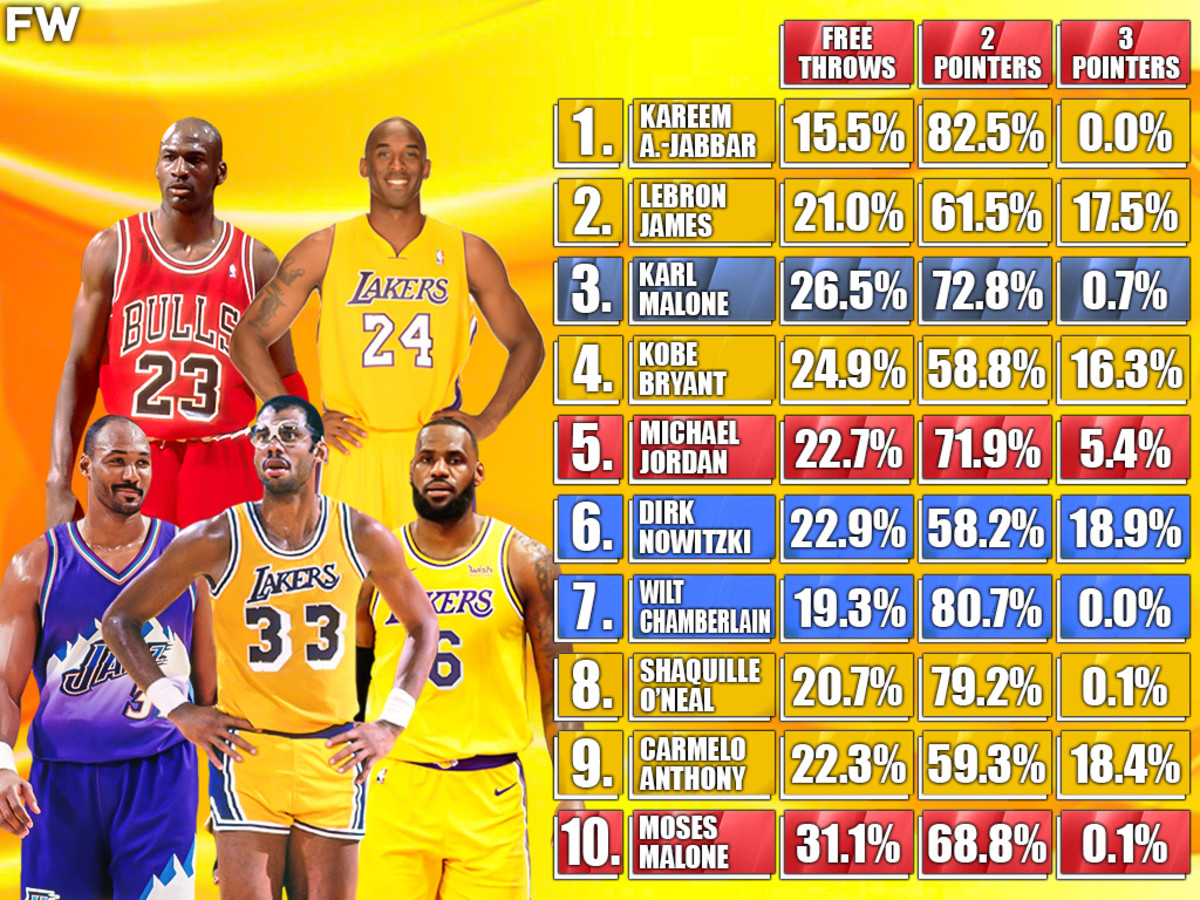 NBA Scoring List: Westbrook Overtakes Garnett, Cracks Top 20 NBA Scoring List: Westbrook Overtakes Garnett, Cracks Top 20