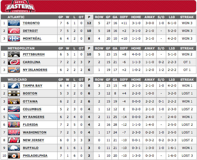NHL Playoff Standings: A Deep Dive Into The Western Wild Card Race NHL Playoff Standings: A Deep Dive Into The Western Wild Card Race