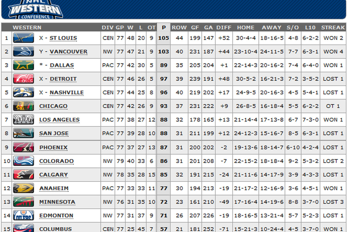 NHL Standings: The Western Conference Wild Card Contenders NHL Standings: The Western Conference Wild Card Contenders