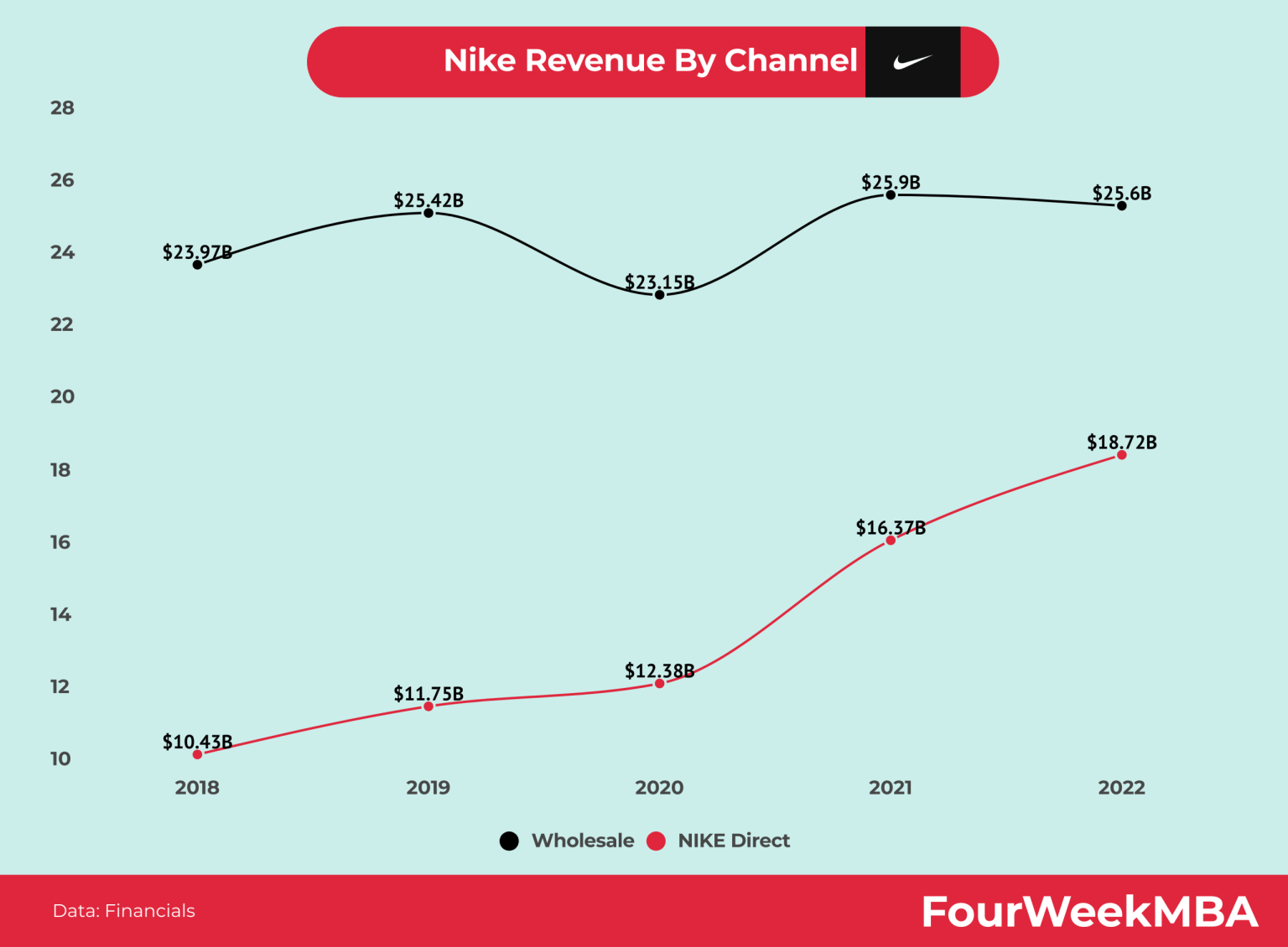 Nike Facing Five-Year Low In Revenue Projections Nike Facing Five-Year Low In Revenue Projections