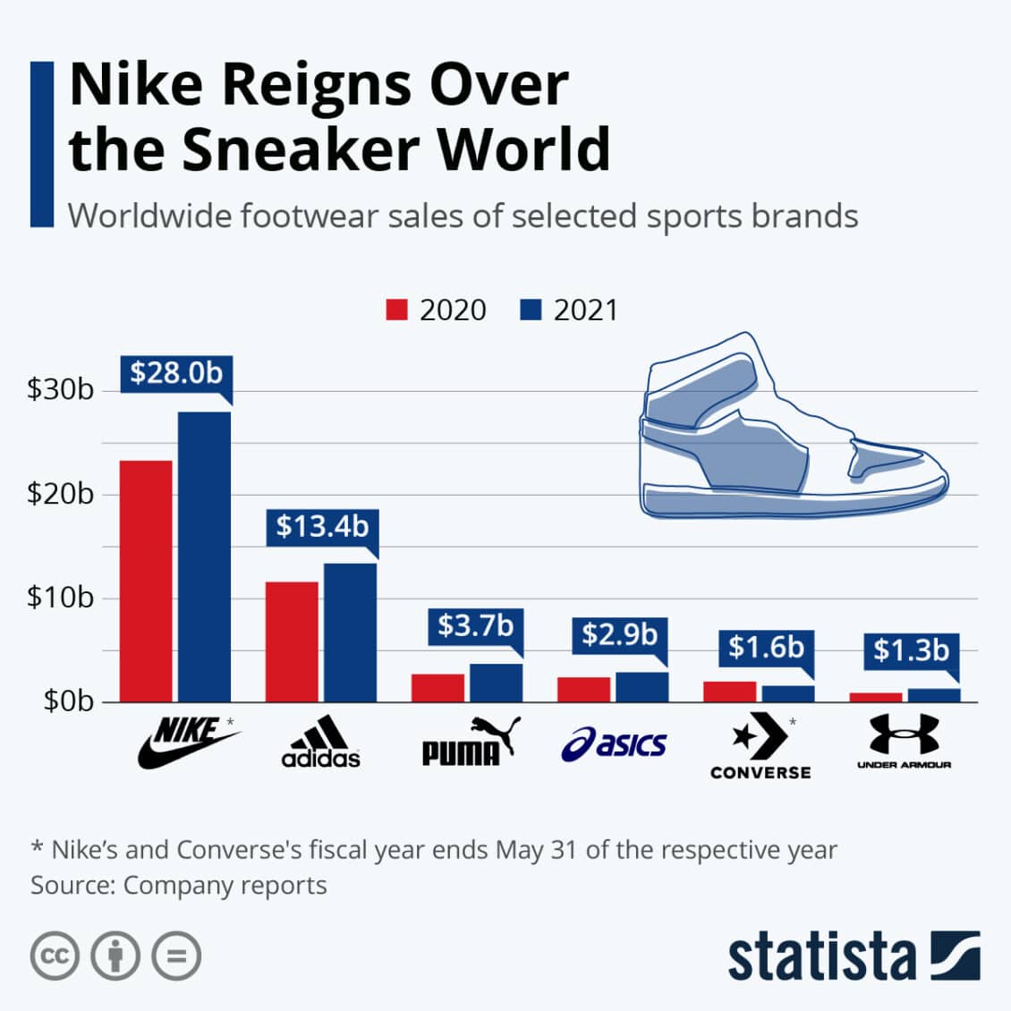 Nike Revenue: Five-Year Low Expected Nike Revenue: Five-Year Low Expected