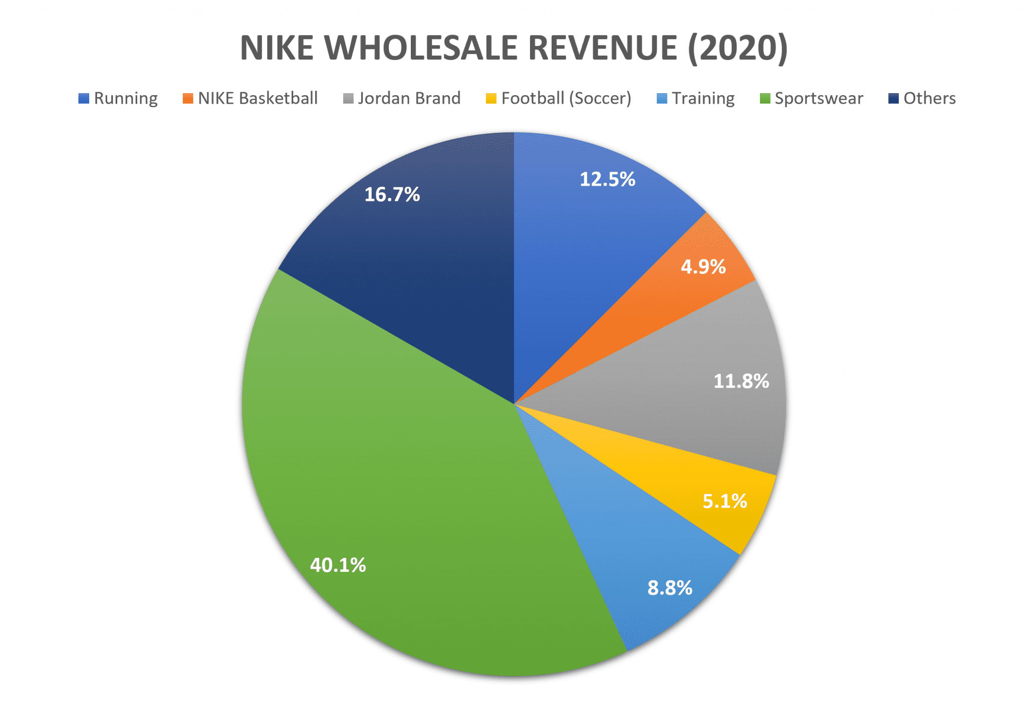 Nike's Revenue: Projected Worst Performance In Half A Decade Nike's Revenue: Projected Worst Performance In Half A Decade