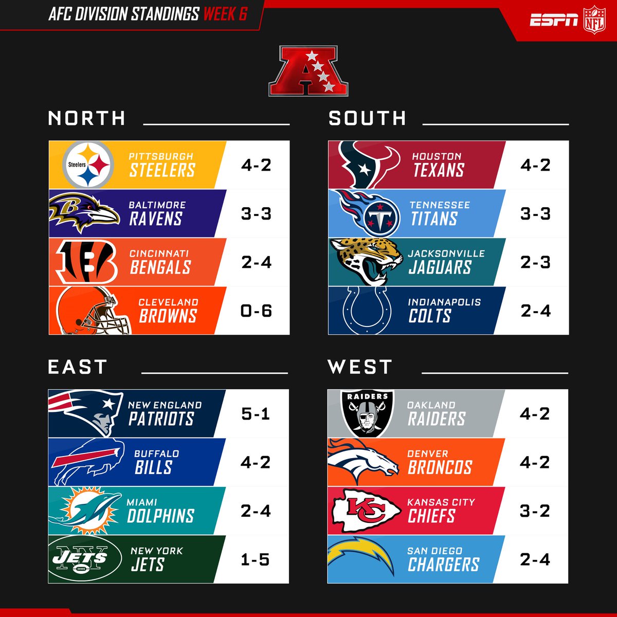 NL West Standings: Giants In First, Suárez's Four Homer Game, Rockies Losing Ground NL West Standings: Giants In First, Suárez's Four Homer Game, Rockies Losing Ground