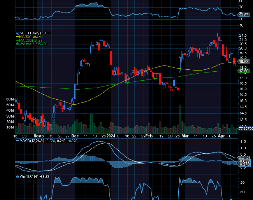 Norwegian Cruise Line (NCLH): A Hedge Fund Perspective On Investment Potential
