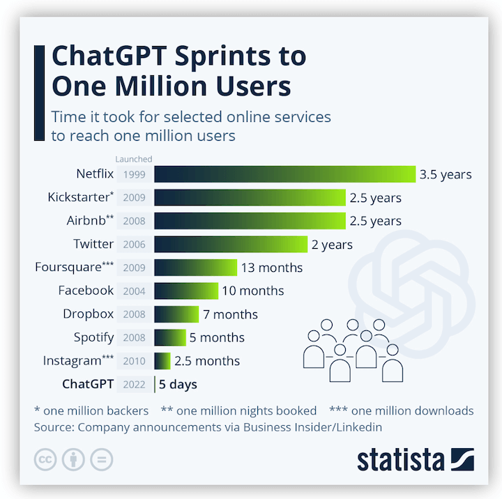 OpenAI's ChatGPT Takes On Google: Shopping Revolution OpenAI's ChatGPT Takes On Google: Shopping Revolution