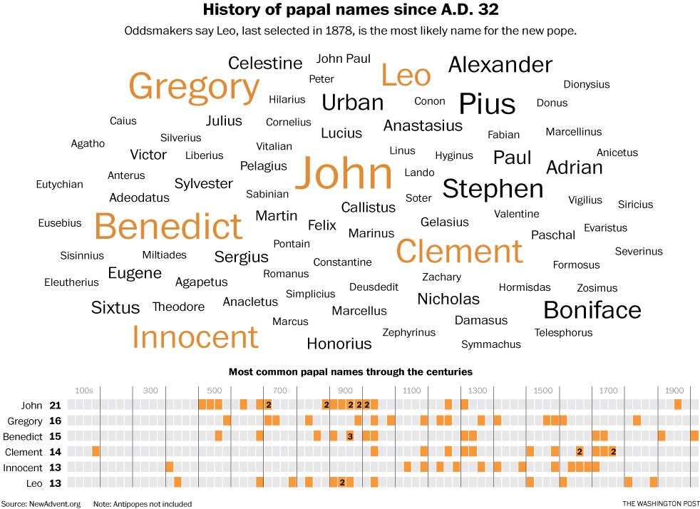 Papal Name Selection: Tradition, Symbolism, And The Next Pope's Name Papal Name Selection: Tradition, Symbolism, And The Next Pope's Name