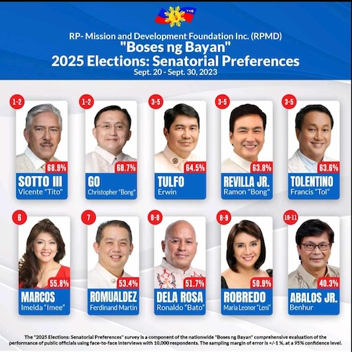 Philippine Elections 2024: Duterte's Performance Overshadows Marcos Philippine Elections 2024: Duterte's Performance Overshadows Marcos