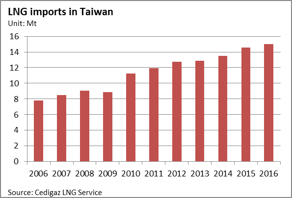 Post-Nuclear Taiwan: LNG Imports And Energy Security Post-Nuclear Taiwan: LNG Imports And Energy Security