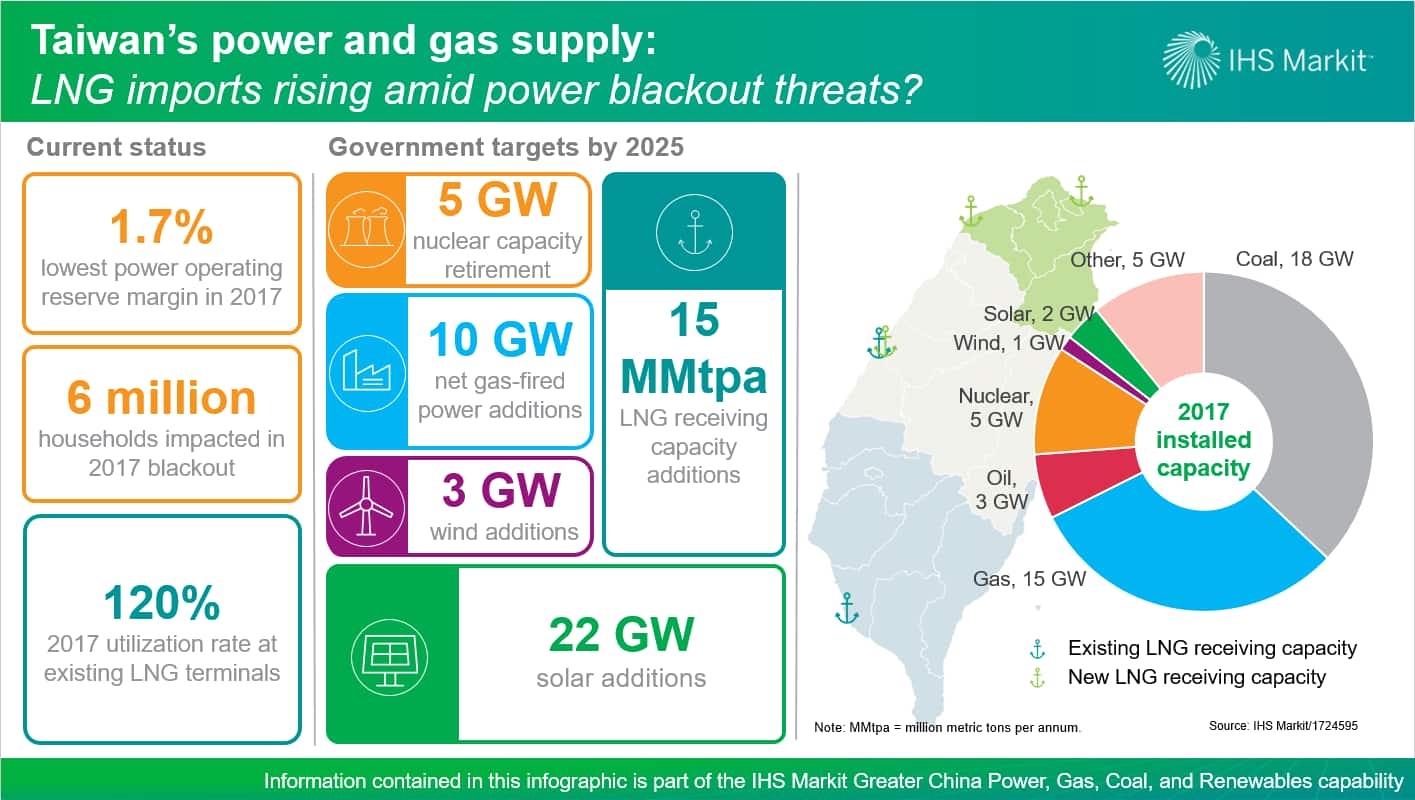 Post-Nuclear Taiwan: The Growing Reliance On LNG Post-Nuclear Taiwan: The Growing Reliance On LNG