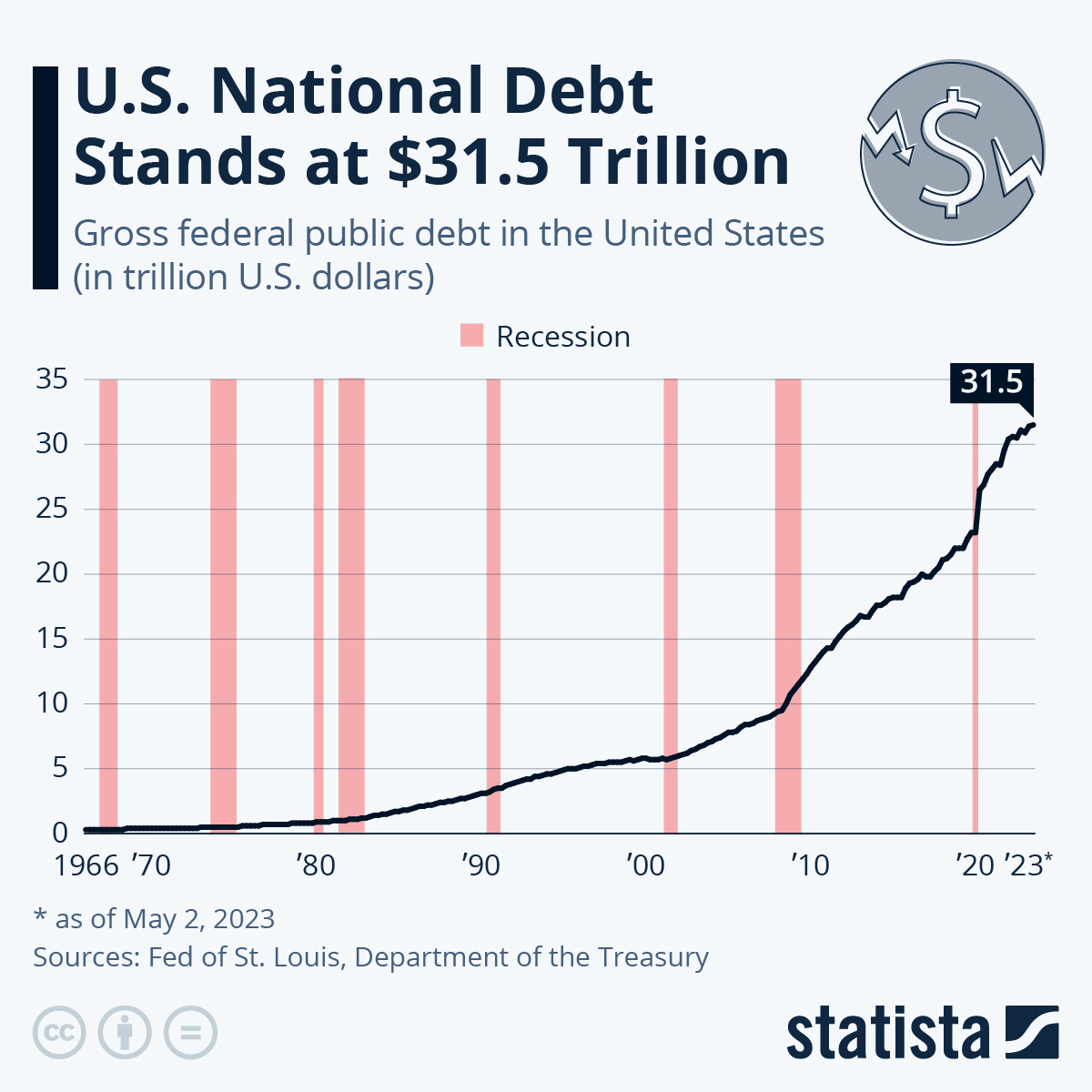 Potential US Debt Crisis: August Deadline And Treasury's Warning Potential US Debt Crisis: August Deadline And Treasury's Warning