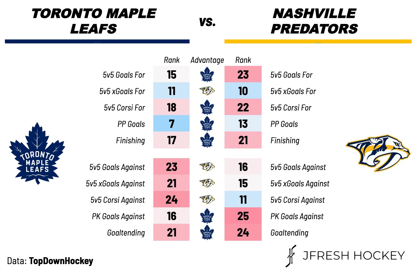 Predicting The Maple Leafs Vs. Predators Game On March 22nd Predicting The Maple Leafs Vs. Predators Game On March 22nd