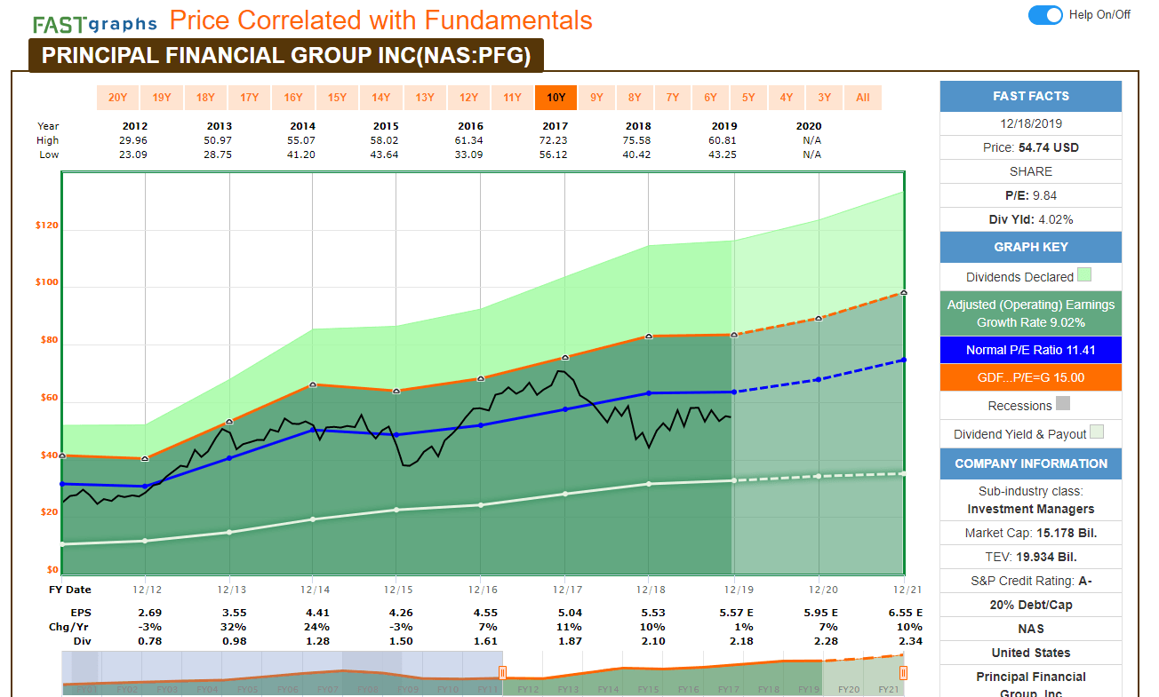 Principal Financial Group (NASDAQ: PFG): 13 Analyst Ratings & Outlook Principal Financial Group (NASDAQ: PFG): 13 Analyst Ratings & Outlook