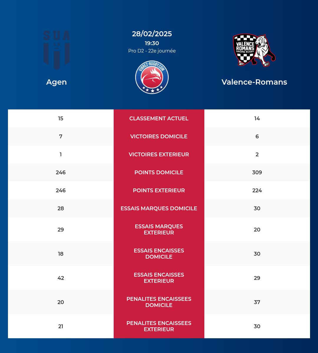 Pro D2: Valence-Romans, SU Agen Et La Course Au Maintien - Calendrier Et Enjeux Pro D2: Valence-Romans, SU Agen Et La Course Au Maintien - Calendrier Et Enjeux