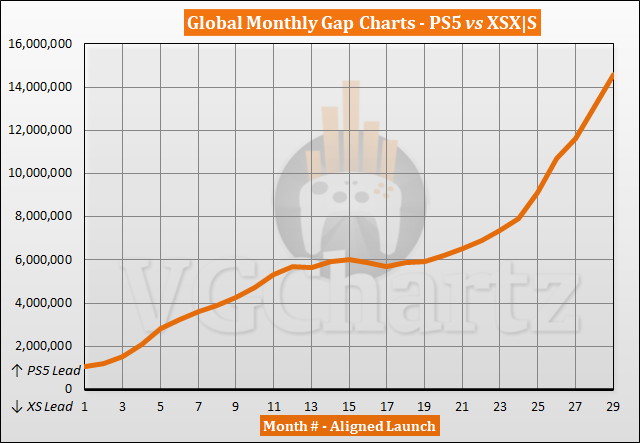 PS5 Vs Xbox Series X|S: A Detailed Look At US Sales Figures PS5 Vs Xbox Series X|S: A Detailed Look At US Sales Figures