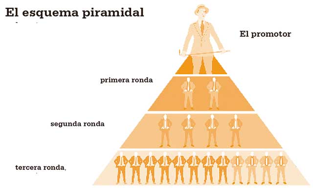 ¿Qué Fue El Esquema Ponzi De Koriun Inversiones? ¿Qué Fue El Esquema Ponzi De Koriun Inversiones?