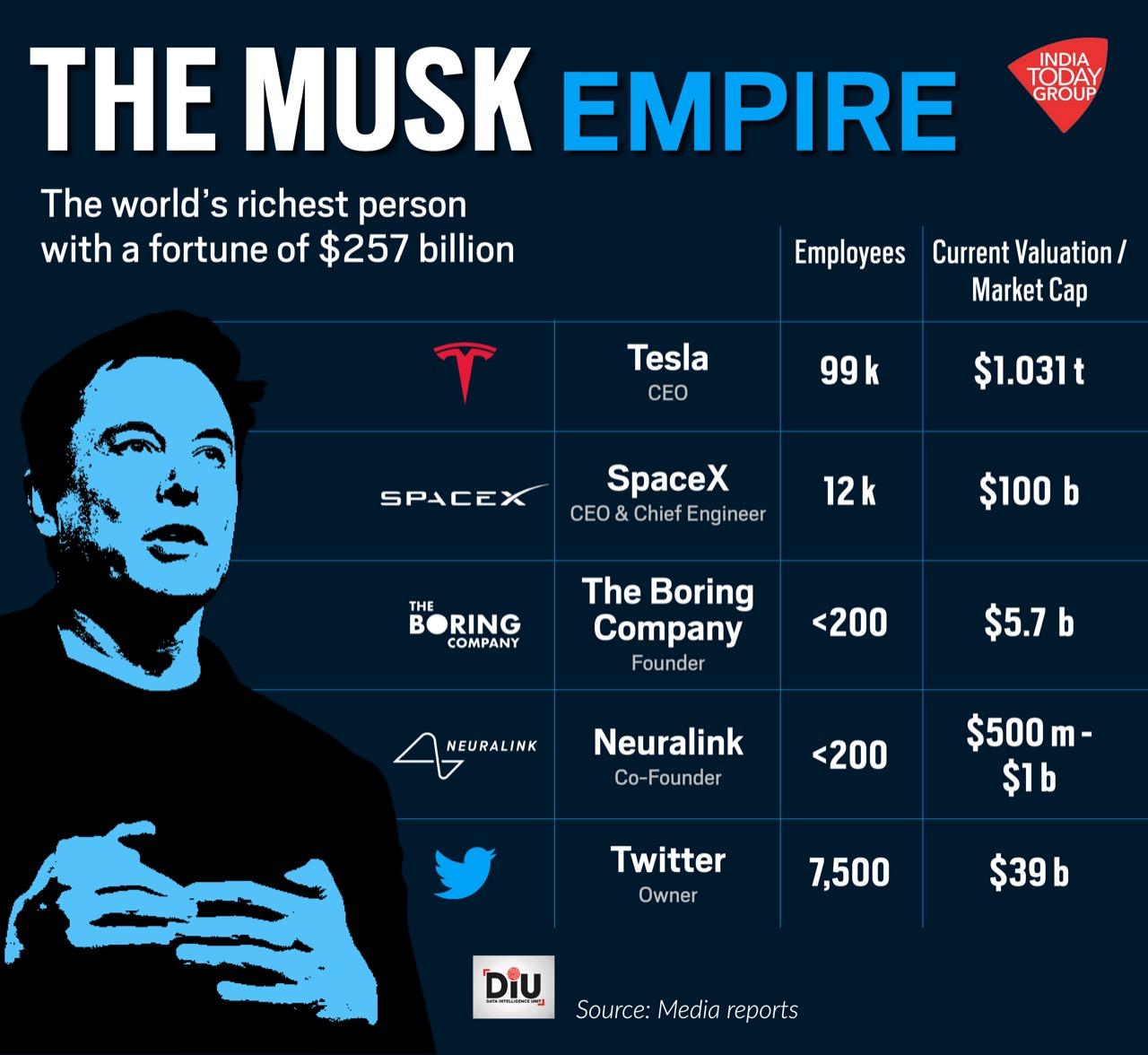 Recent Developments: SpaceX Stake Surpasses Tesla Holdings By $43 Billion For Elon Musk Recent Developments: SpaceX Stake Surpasses Tesla Holdings By $43 Billion For Elon Musk