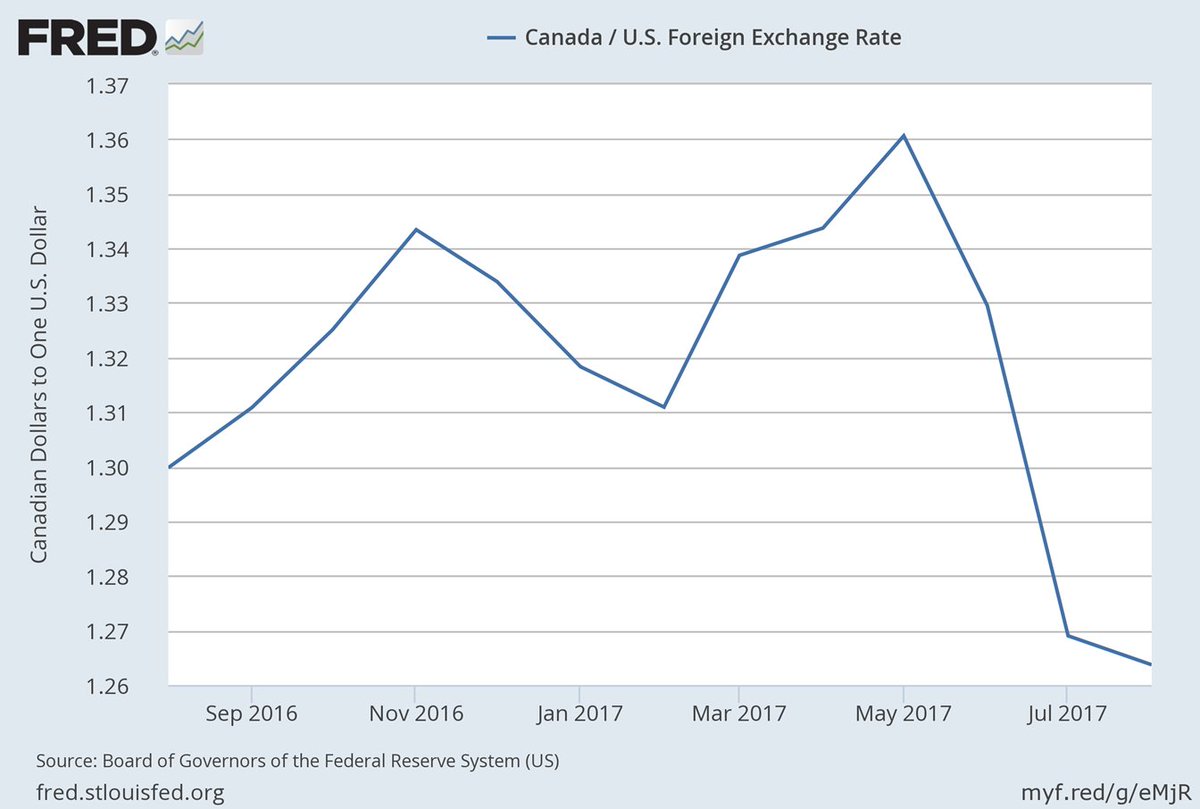 Recent Shifts In The Canadian Dollar Exchange Rate Recent Shifts In The Canadian Dollar Exchange Rate