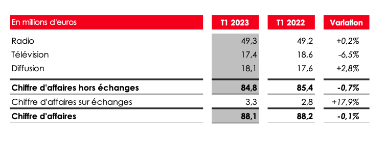 Résultats Financiers NRJ Group: Recul De 6,9% Au Premier Trimestre Résultats Financiers NRJ Group: Recul De 6,9% Au Premier Trimestre