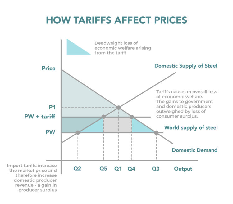Retailers' Warning: The Short-lived Impact Of Tariff Reductions On Prices Retailers' Warning: The Short-lived Impact Of Tariff Reductions On Prices