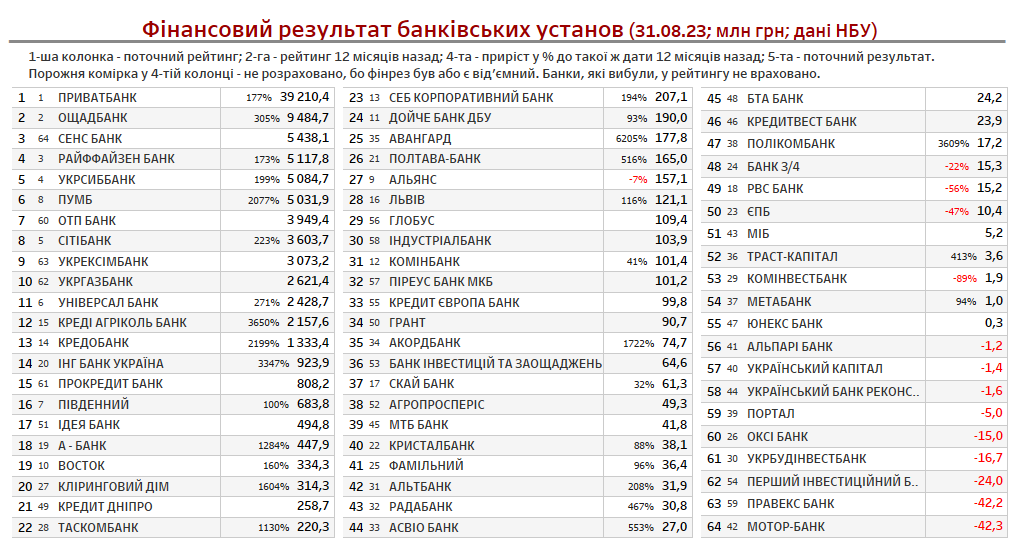 Рейтинг Фінансових Компаній України 2024: CreditKasa, Фінако, Укрфінжитло, Атлана Та CreditPlus Лідирують За Доходами Рейтинг Фінансових Компаній України 2024: CreditKasa, Фінако, Укрфінжитло, Атлана Та CreditPlus Лідирують За Доходами