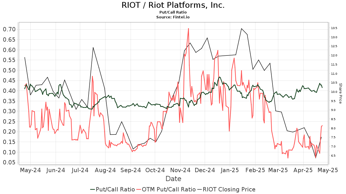 Riot Platforms, Inc.: Early Warning Report And Irrevocable Proxy Waiver Press Release Riot Platforms, Inc.: Early Warning Report And Irrevocable Proxy Waiver Press Release