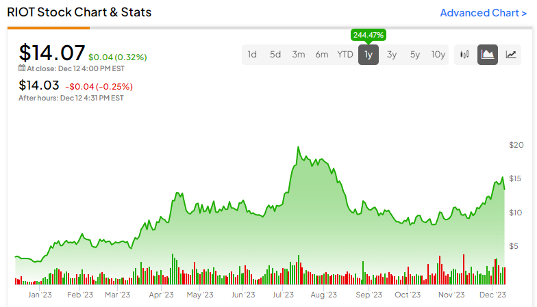 Riot Platforms (NASDAQ: RIOT): 52-Week Low And Future Outlook Riot Platforms (NASDAQ: RIOT): 52-Week Low And Future Outlook