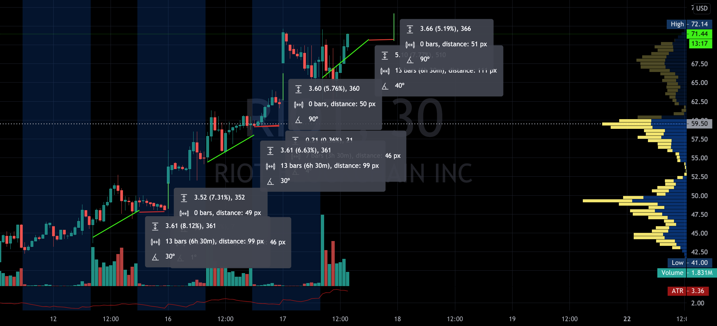 Riot Platforms (NASDAQ: RIOT): Understanding The Recent Price Decline Riot Platforms (NASDAQ: RIOT): Understanding The Recent Price Decline